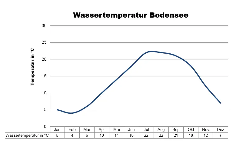 Wetter & Klima Bodensee Klimatabelle, Temperaturen und